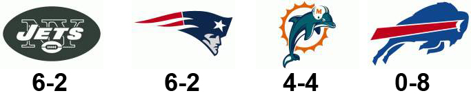 AFC East
